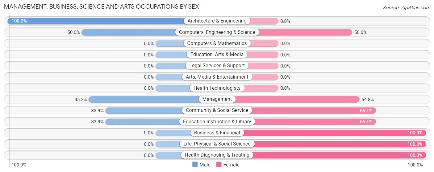 Management, Business, Science and Arts Occupations by Sex in Unionville