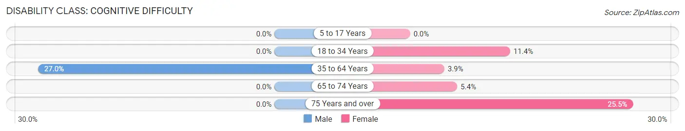 Disability in Valley Forge: <span>Cognitive Difficulty</span>