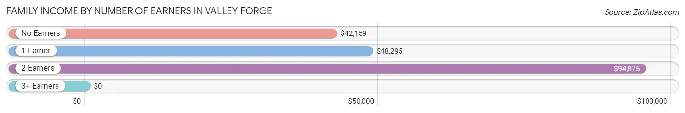 Family Income by Number of Earners in Valley Forge