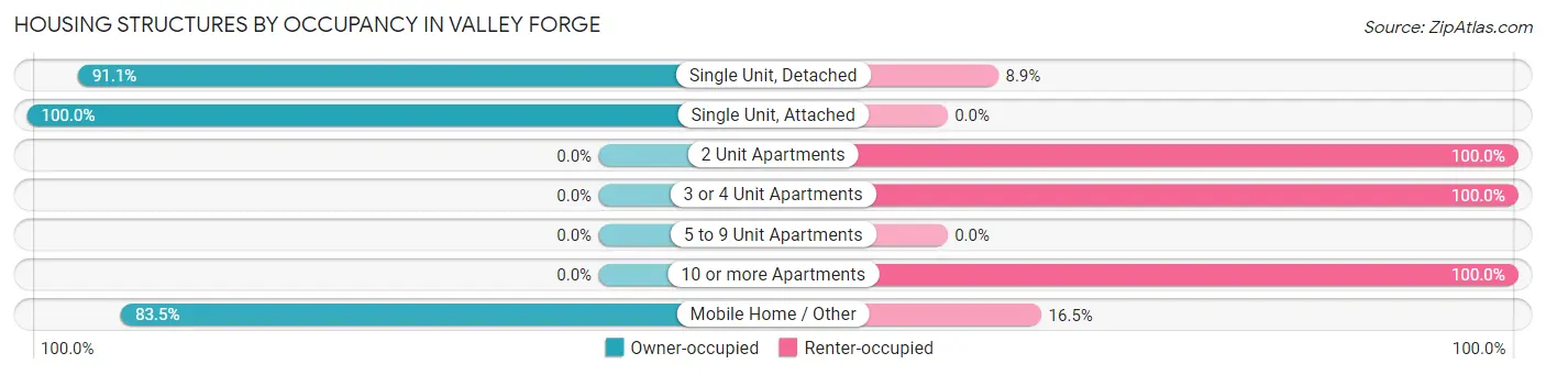 Housing Structures by Occupancy in Valley Forge