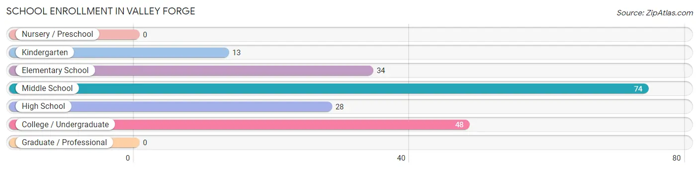 School Enrollment in Valley Forge