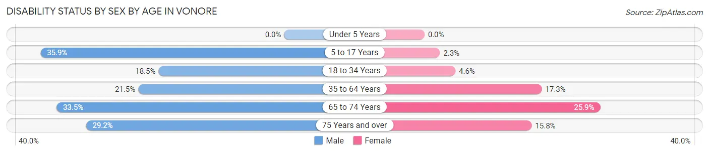 Disability Status by Sex by Age in Vonore