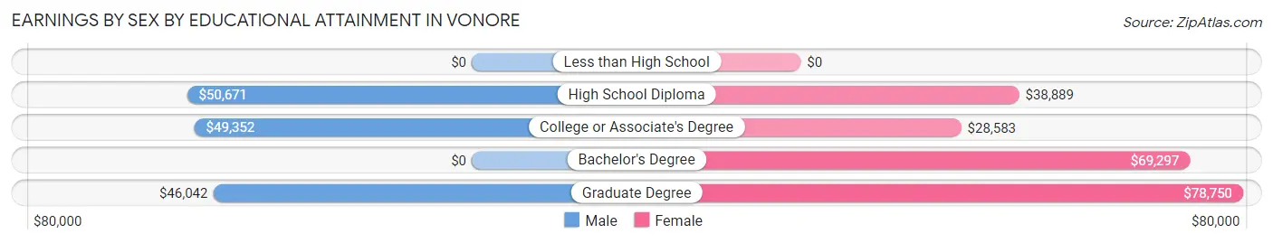 Earnings by Sex by Educational Attainment in Vonore
