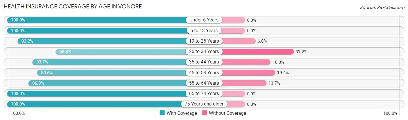 Health Insurance Coverage by Age in Vonore
