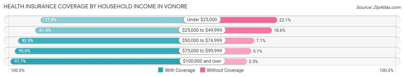 Health Insurance Coverage by Household Income in Vonore