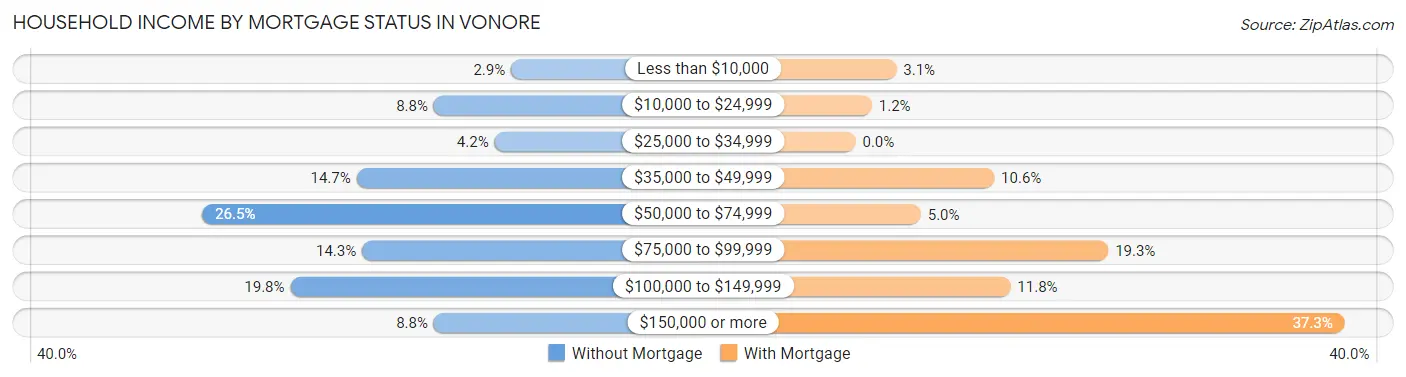 Household Income by Mortgage Status in Vonore