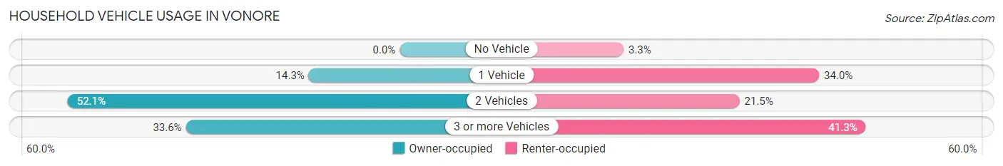 Household Vehicle Usage in Vonore
