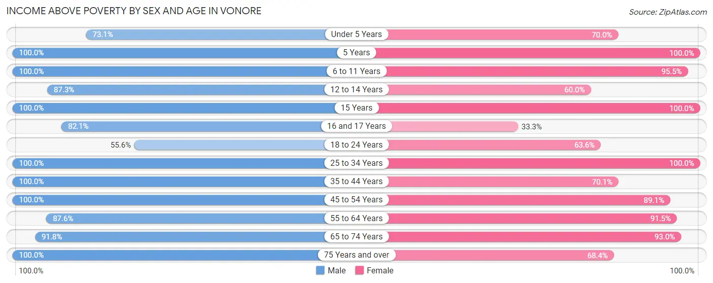 Income Above Poverty by Sex and Age in Vonore