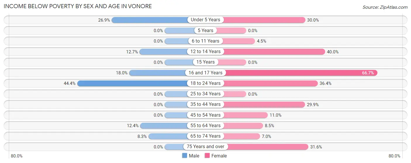 Income Below Poverty by Sex and Age in Vonore