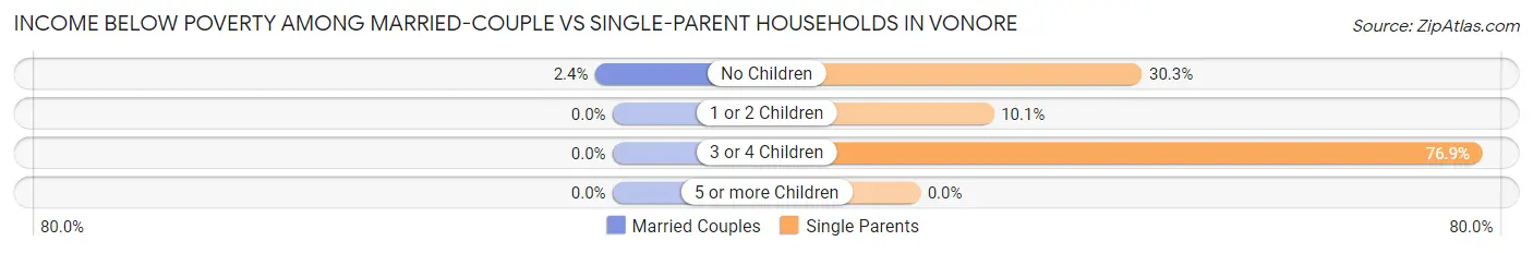 Income Below Poverty Among Married-Couple vs Single-Parent Households in Vonore