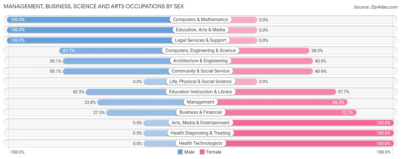 Management, Business, Science and Arts Occupations by Sex in Vonore