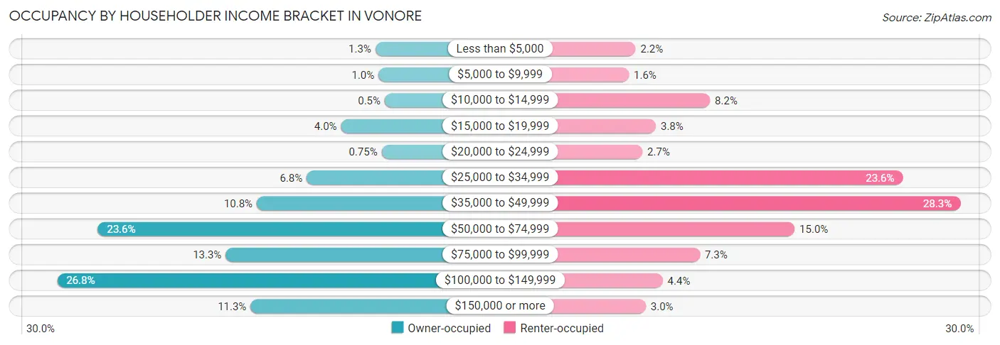 Occupancy by Householder Income Bracket in Vonore