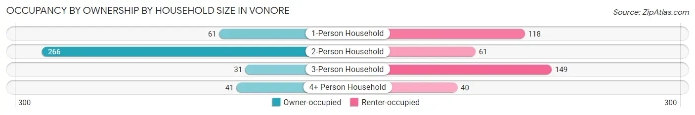 Occupancy by Ownership by Household Size in Vonore