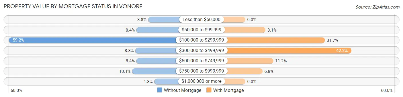 Property Value by Mortgage Status in Vonore