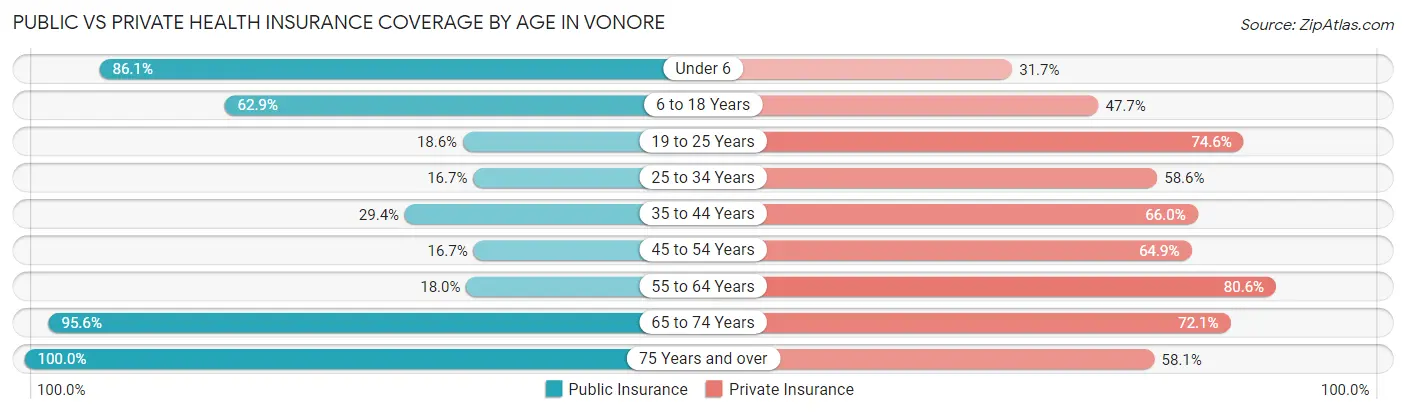 Public vs Private Health Insurance Coverage by Age in Vonore
