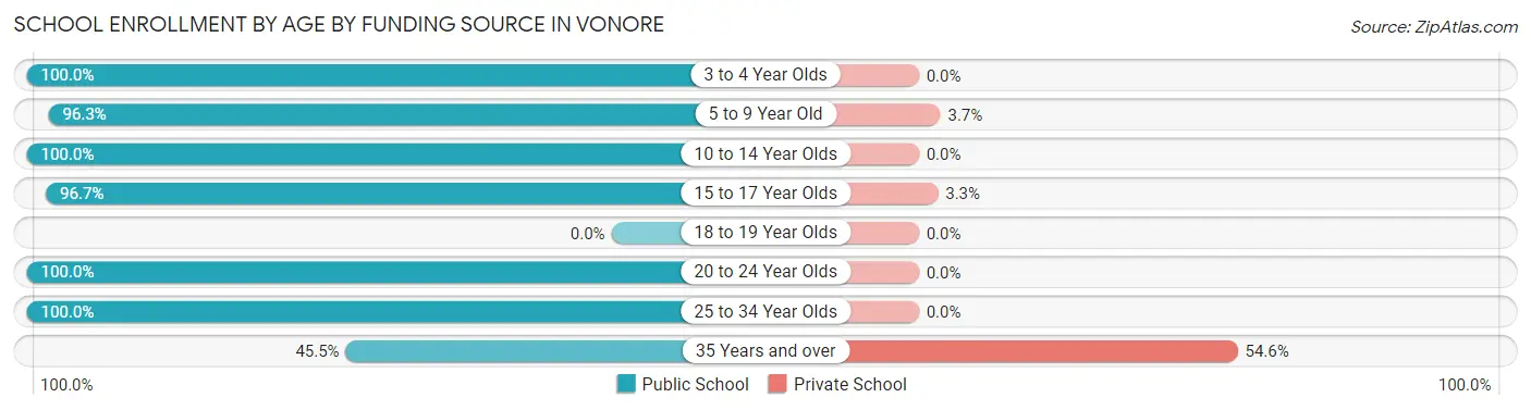 School Enrollment by Age by Funding Source in Vonore