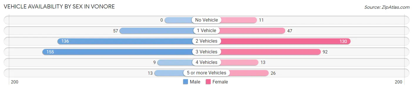Vehicle Availability by Sex in Vonore