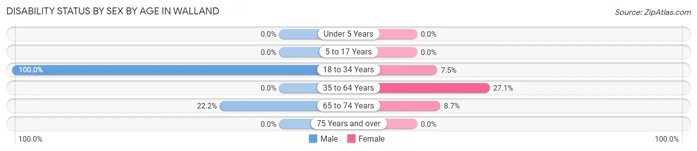 Disability Status by Sex by Age in Walland