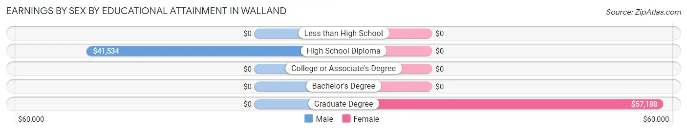Earnings by Sex by Educational Attainment in Walland