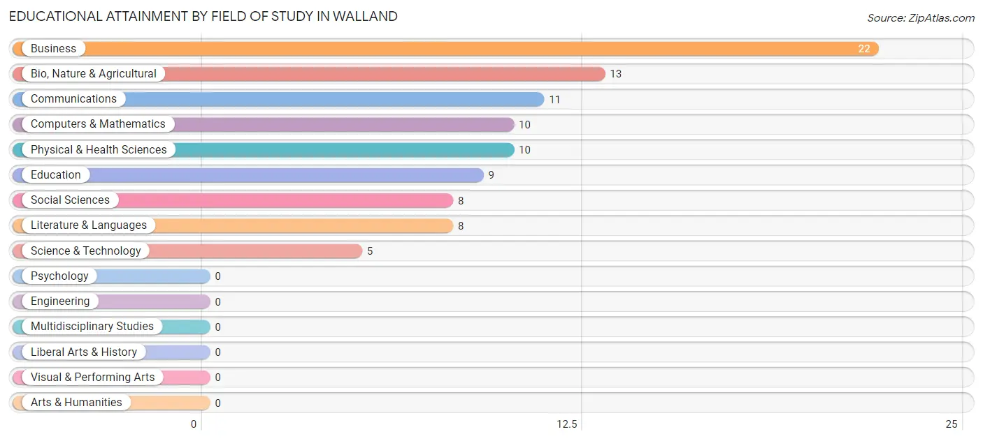 Educational Attainment by Field of Study in Walland