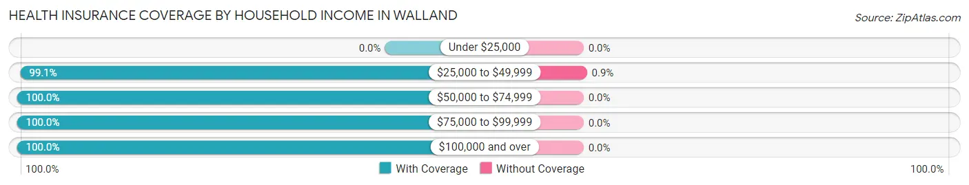 Health Insurance Coverage by Household Income in Walland