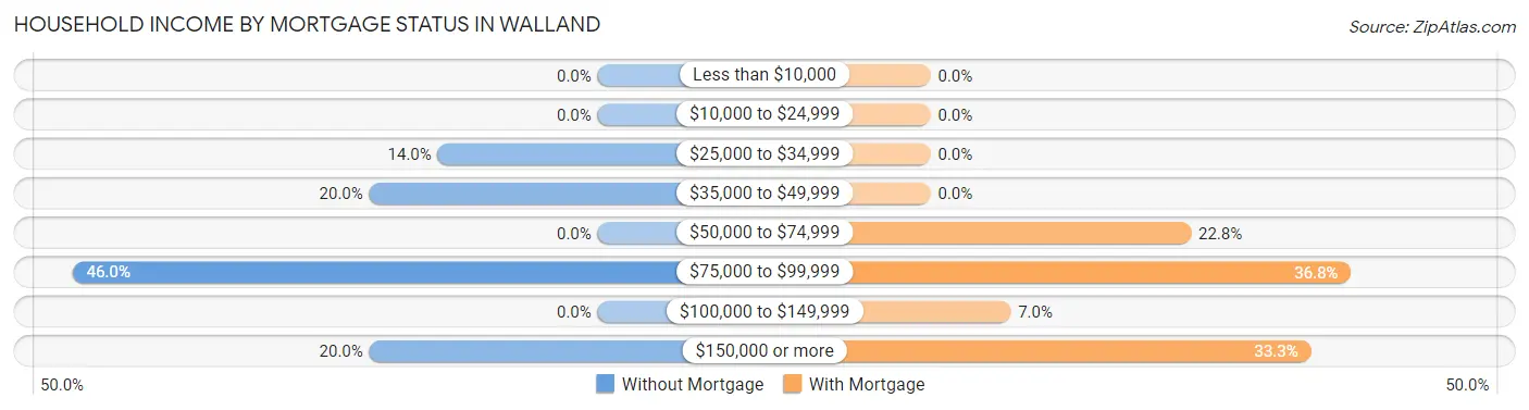 Household Income by Mortgage Status in Walland