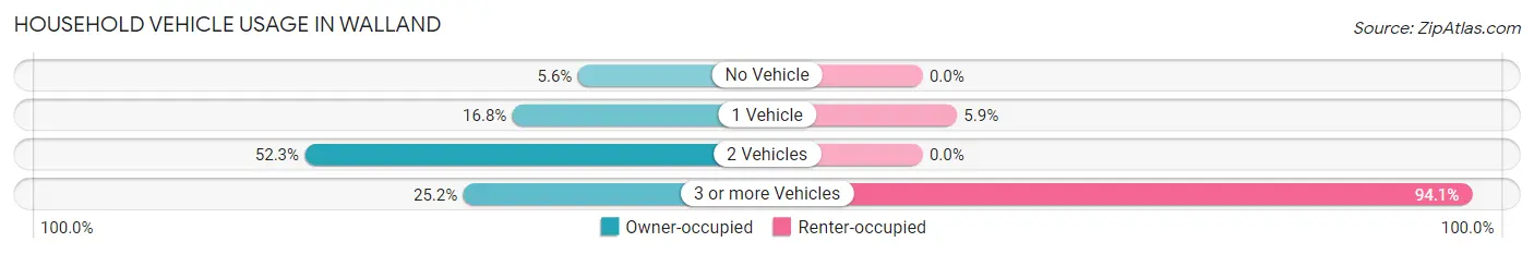 Household Vehicle Usage in Walland