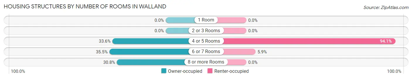 Housing Structures by Number of Rooms in Walland