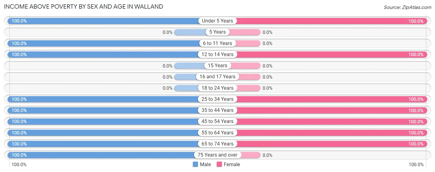 Income Above Poverty by Sex and Age in Walland