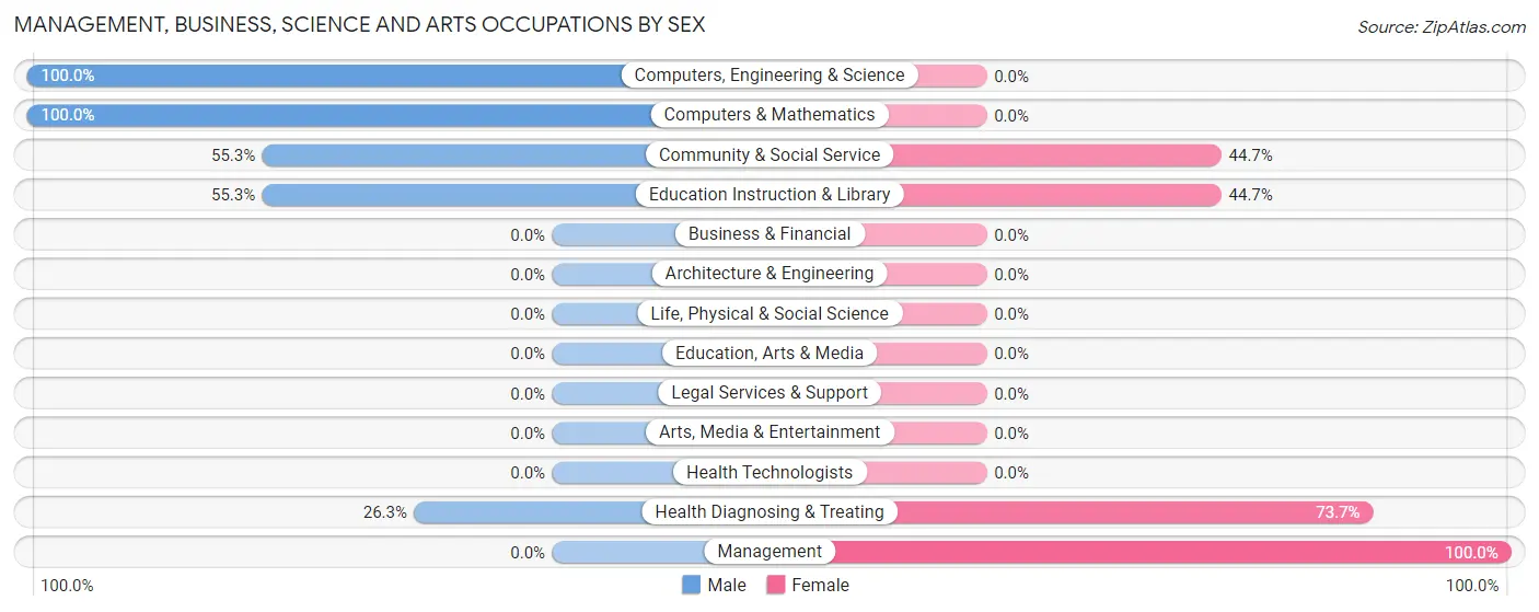 Management, Business, Science and Arts Occupations by Sex in Walland