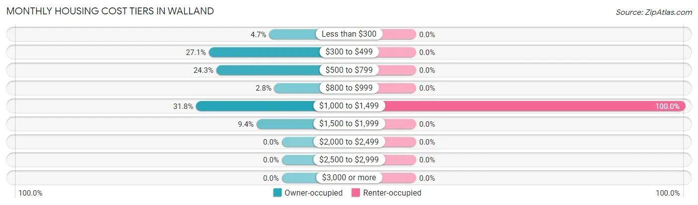 Monthly Housing Cost Tiers in Walland