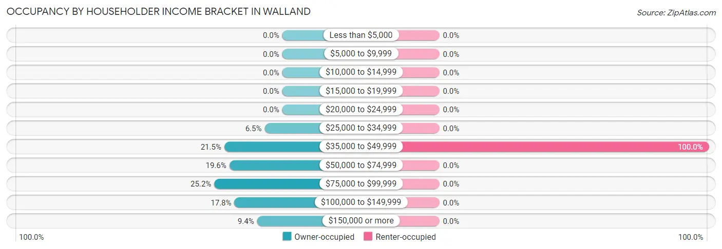 Occupancy by Householder Income Bracket in Walland