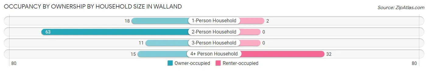 Occupancy by Ownership by Household Size in Walland
