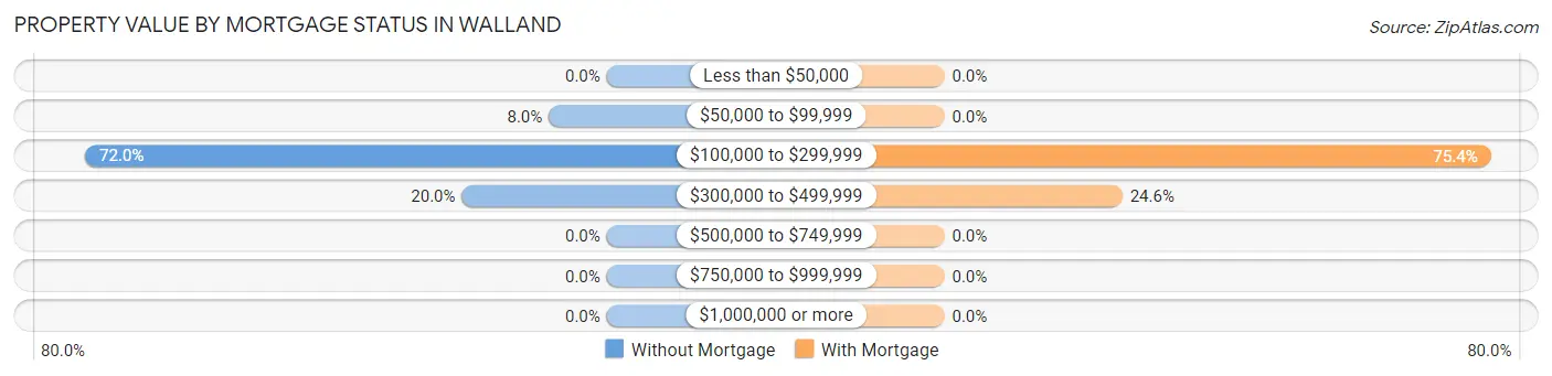 Property Value by Mortgage Status in Walland