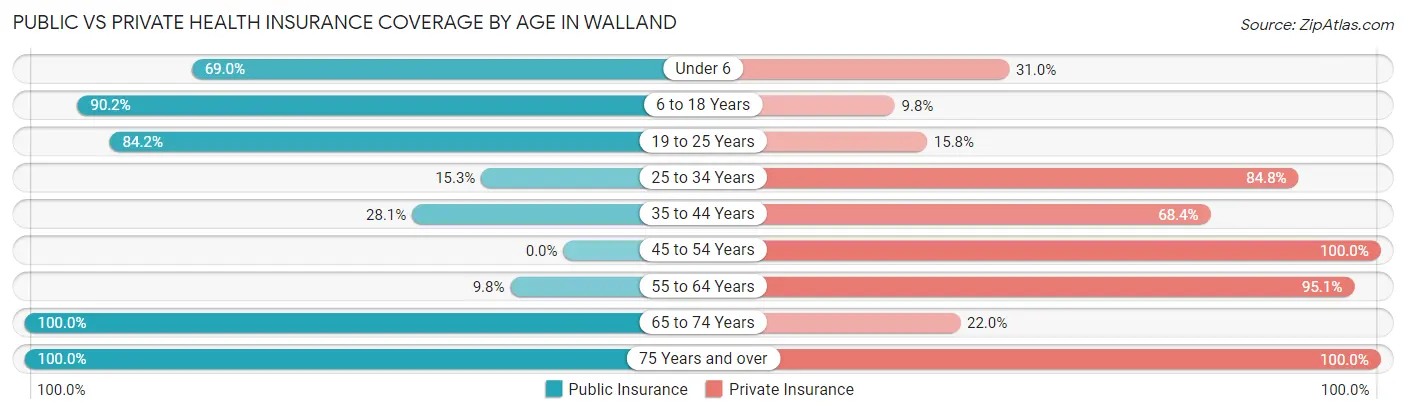 Public vs Private Health Insurance Coverage by Age in Walland