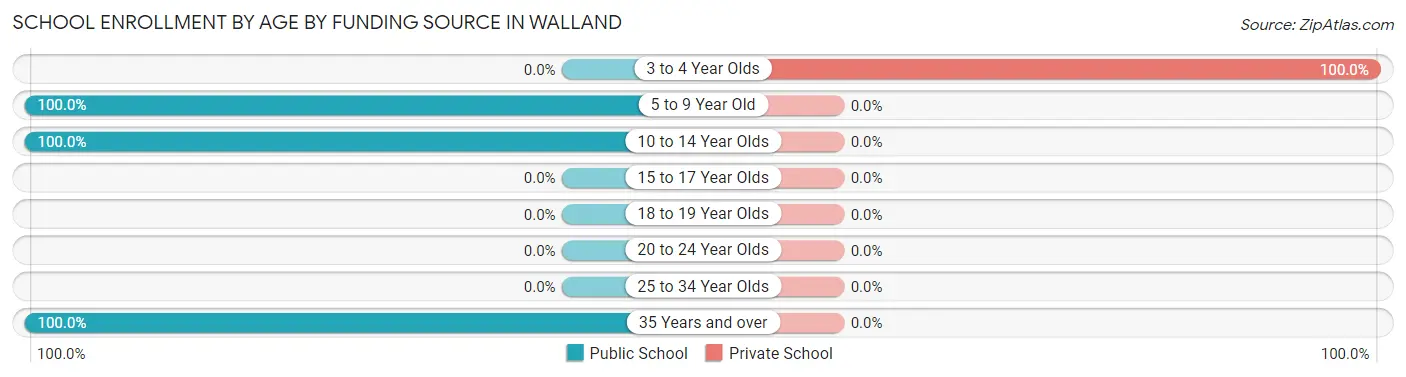 School Enrollment by Age by Funding Source in Walland