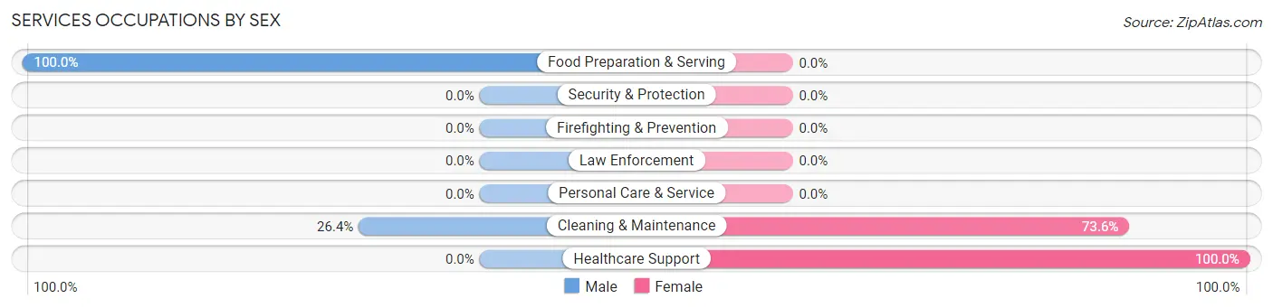Services Occupations by Sex in Walland