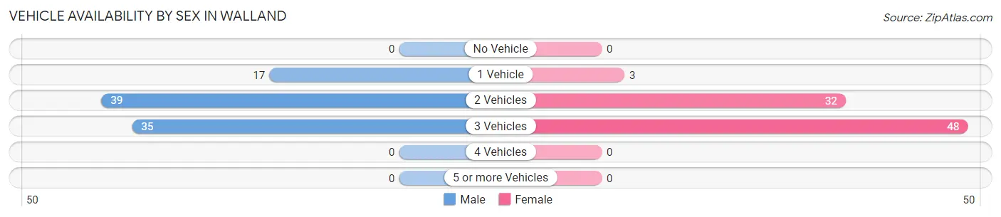 Vehicle Availability by Sex in Walland