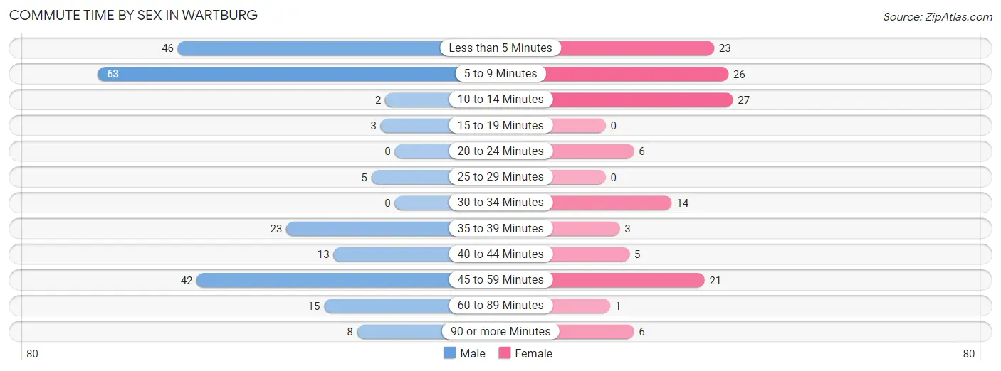 Commute Time by Sex in Wartburg