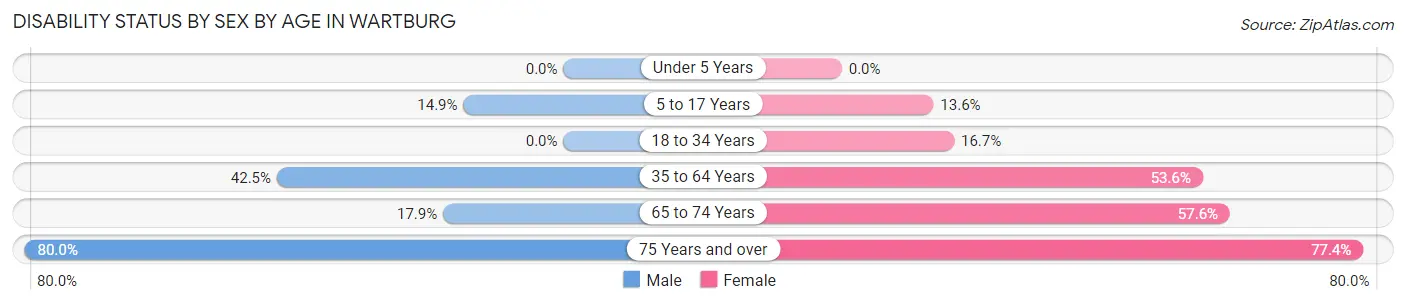 Disability Status by Sex by Age in Wartburg
