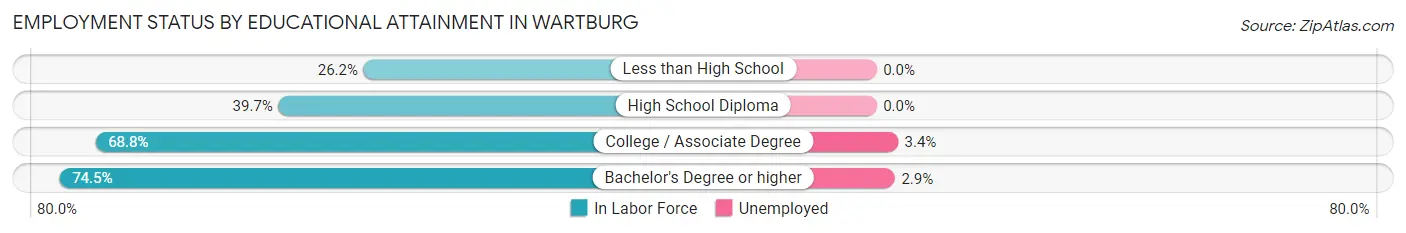 Employment Status by Educational Attainment in Wartburg