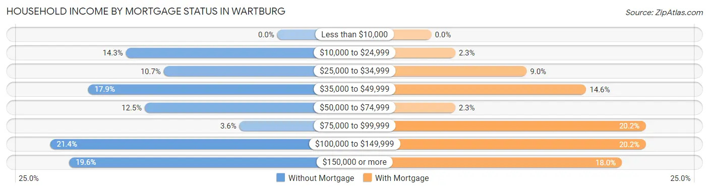 Household Income by Mortgage Status in Wartburg