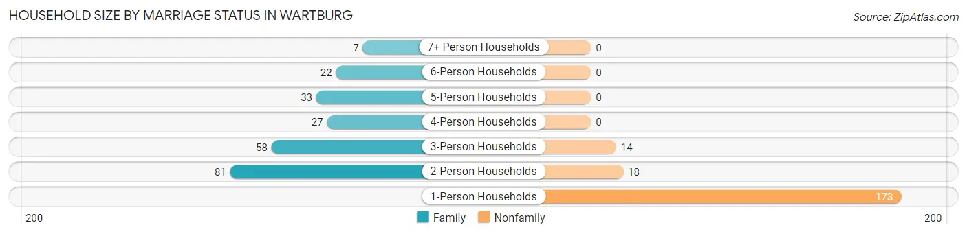 Household Size by Marriage Status in Wartburg