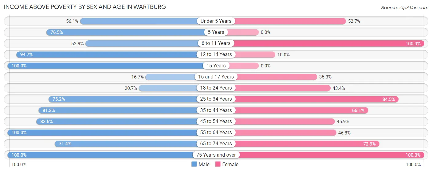 Income Above Poverty by Sex and Age in Wartburg