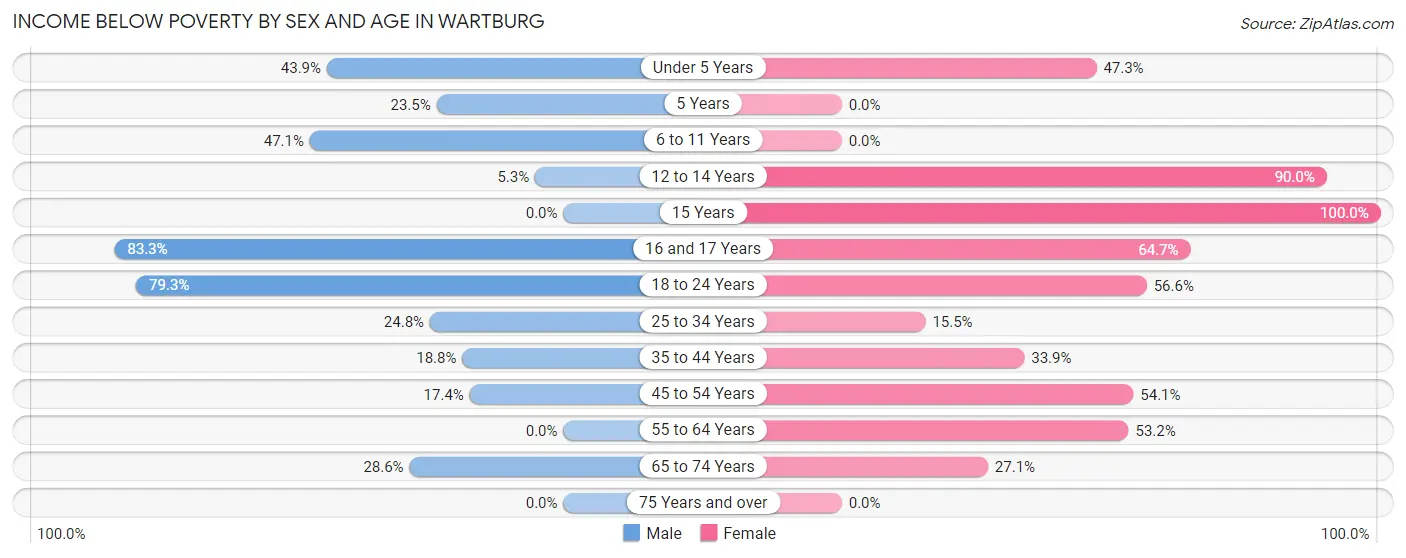 Income Below Poverty by Sex and Age in Wartburg