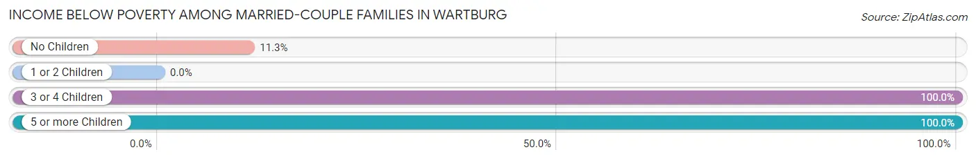 Income Below Poverty Among Married-Couple Families in Wartburg
