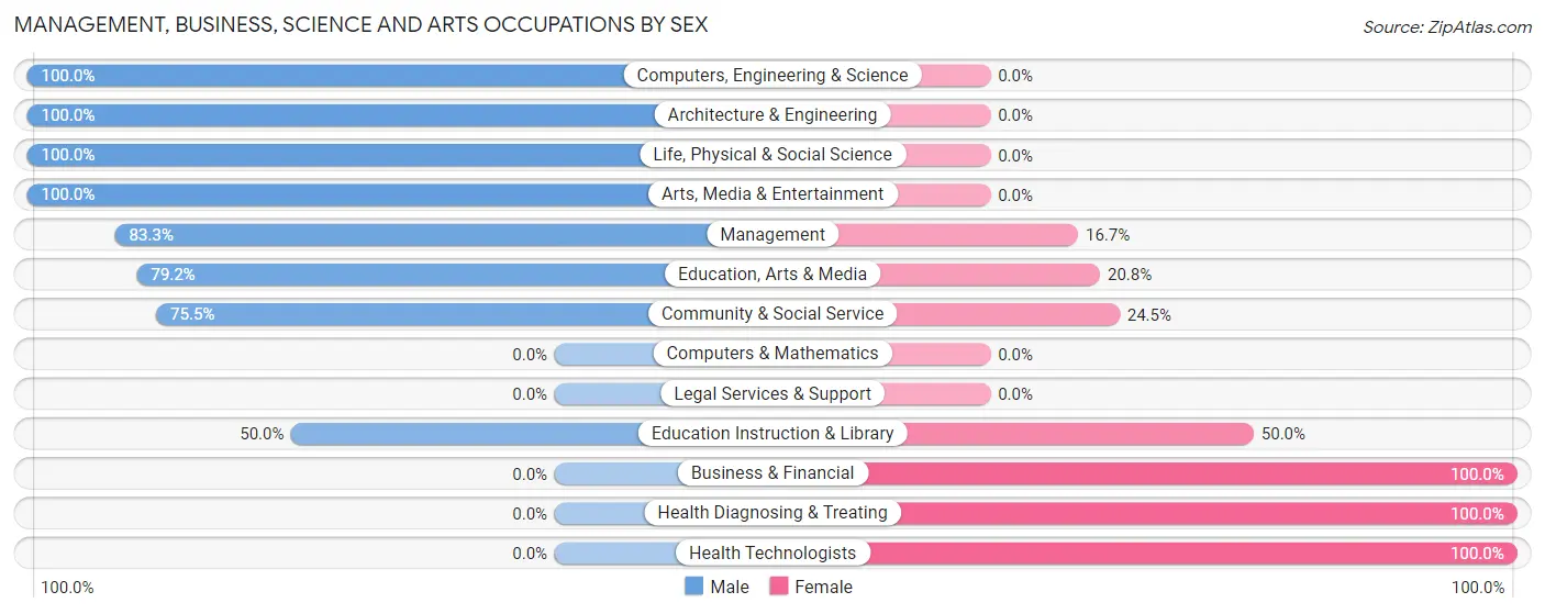 Management, Business, Science and Arts Occupations by Sex in Wartburg