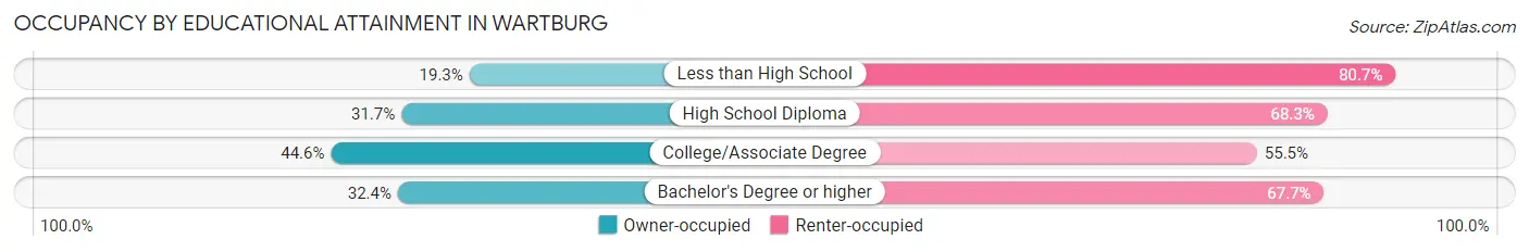 Occupancy by Educational Attainment in Wartburg