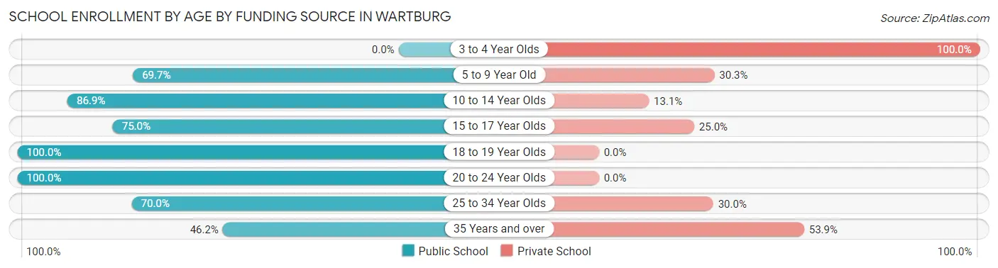 School Enrollment by Age by Funding Source in Wartburg