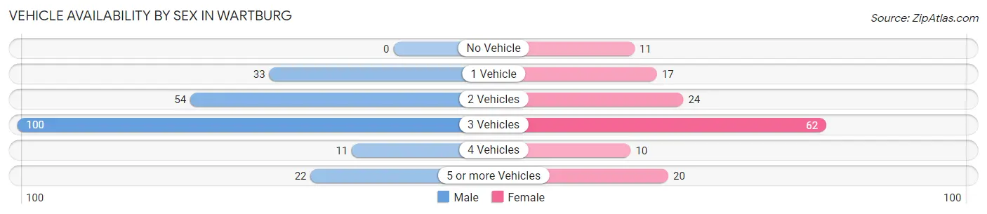 Vehicle Availability by Sex in Wartburg